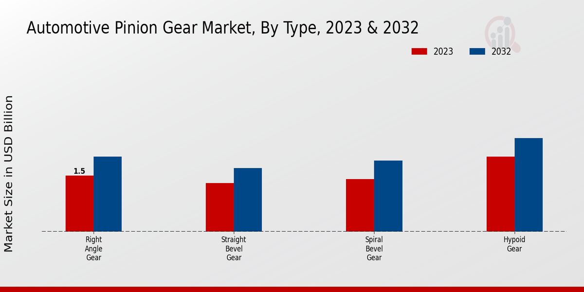 Automotive Pinion Gear Market Type Insights