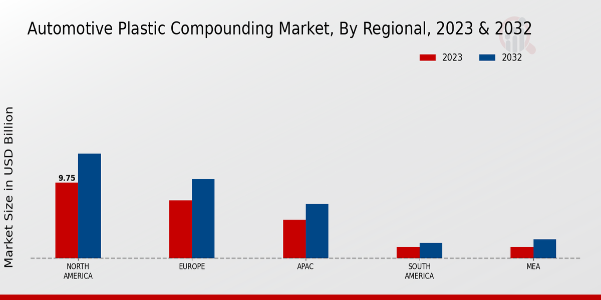 Automotive Plastic Compounding Market By Regional