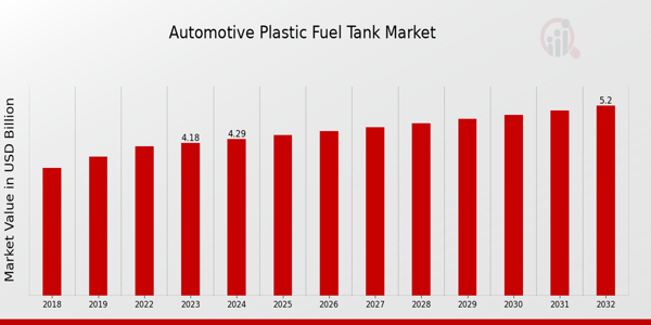 Automotive Plastic Fuel Tank Market Overview