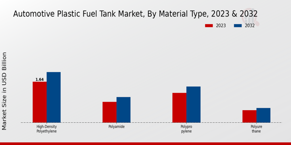 Automotive Plastic Fuel Tank Market Material Type Insights 