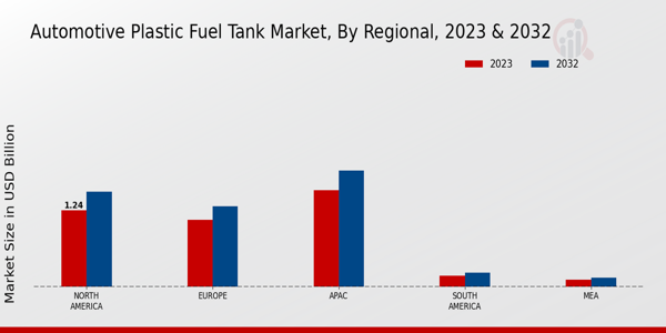 Automotive Plastic Fuel Tank Market Regional Insights 