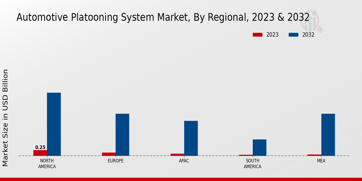 Automotive Platooning System Market Regional Insights