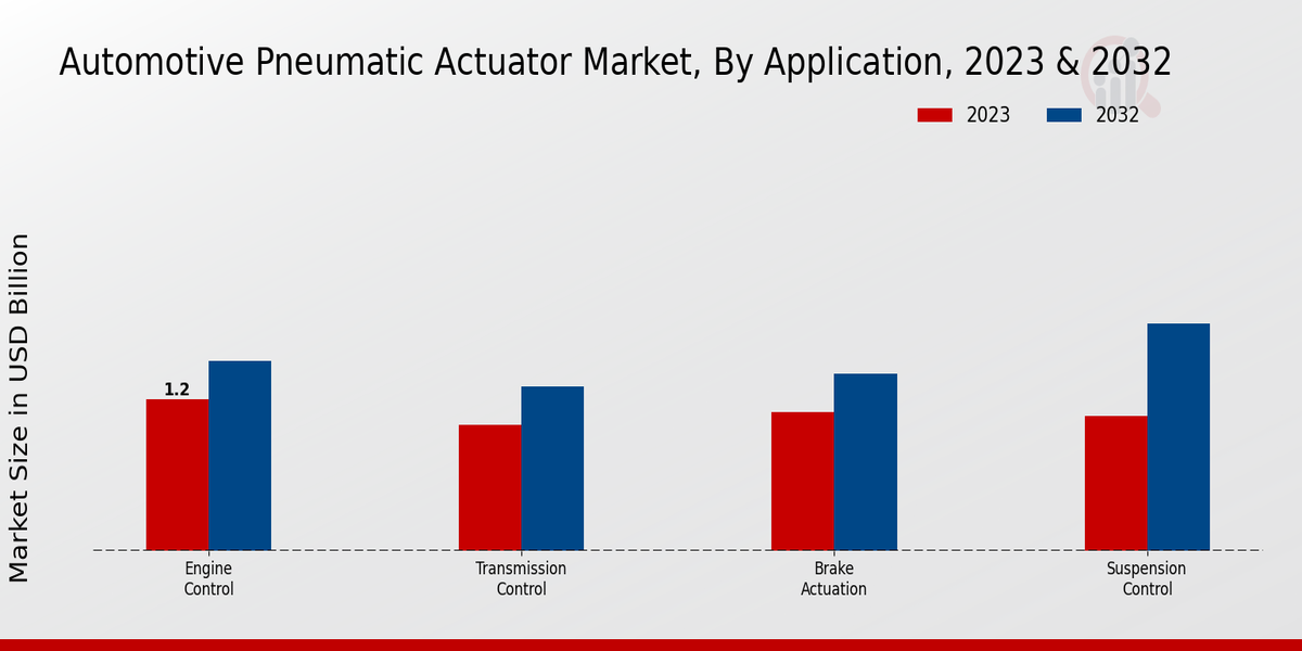 Automotive Pneumatic Actuator Market Application Insights