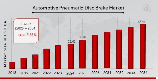 Descripción general del mercado de frenos de disco neumáticos para automóviles