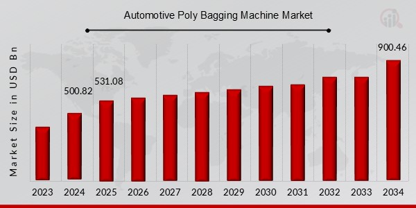 Automotive Poly Bagging Machine Market Overview