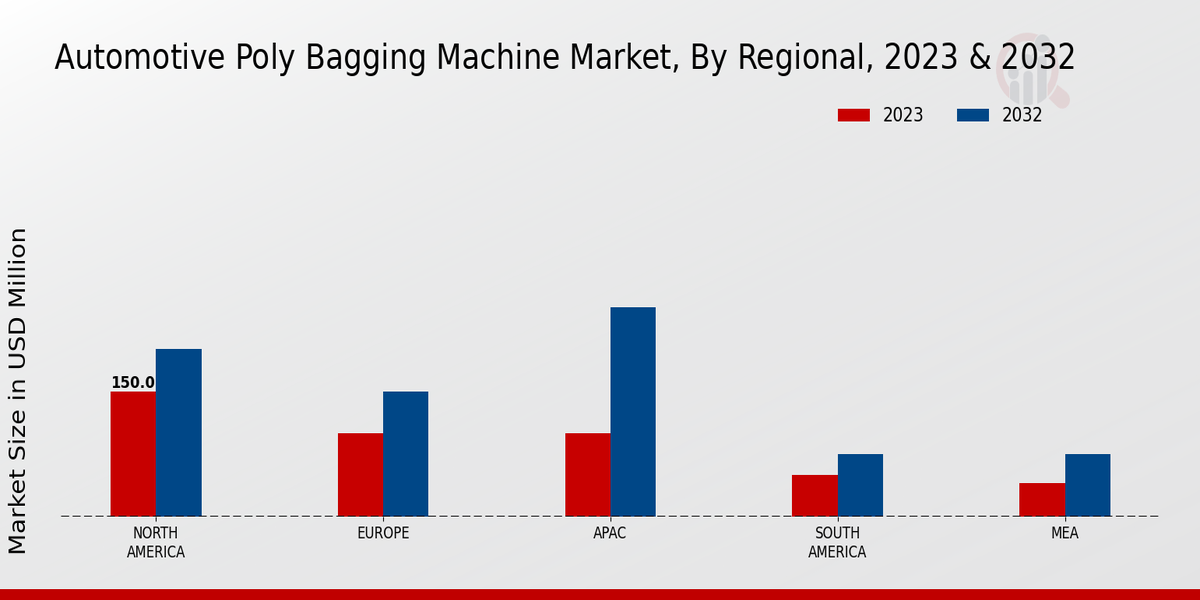 Automotive Poly Bagging Machine Market Regional Insights