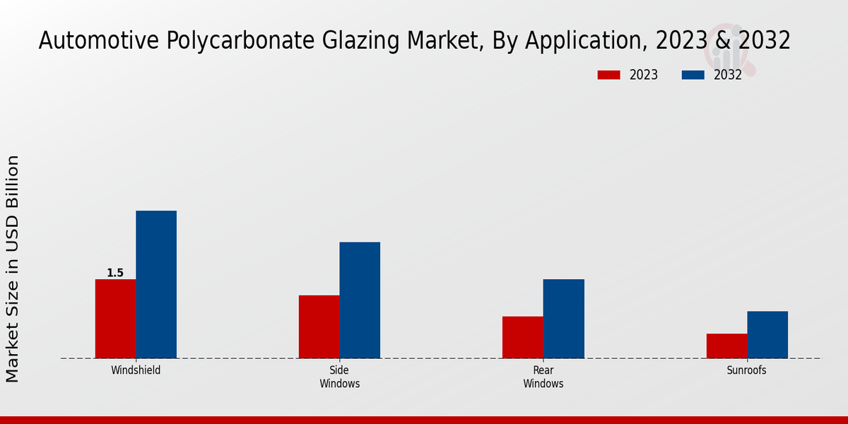 Automotive Polycarbonate Glazing Market Application Insights