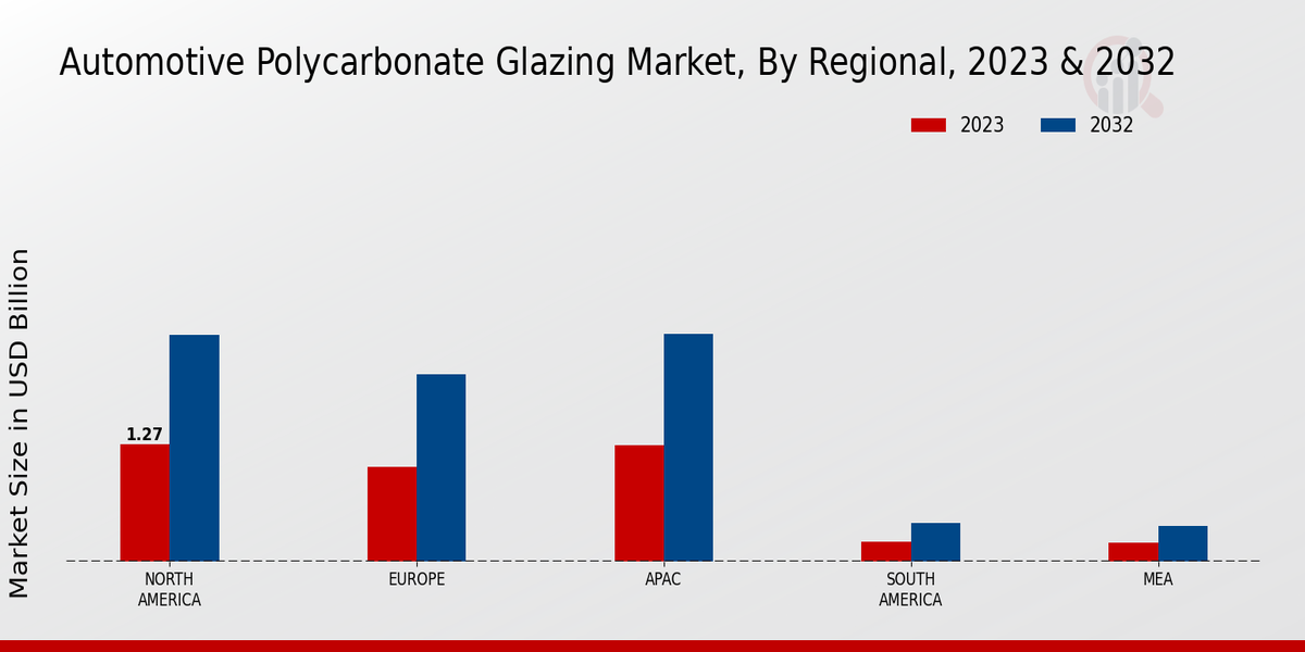 Automotive Polycarbonate Glazing Market Regional Insights