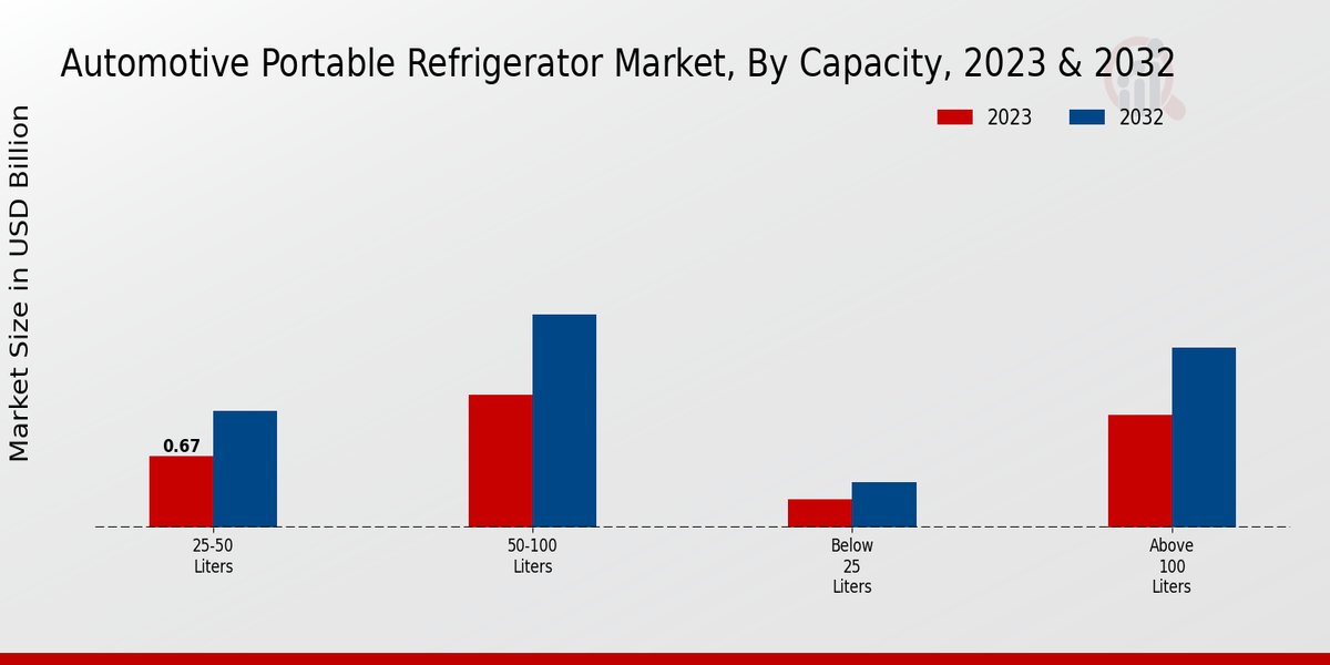 Automotive Portable Refrigerator Market by Capacity