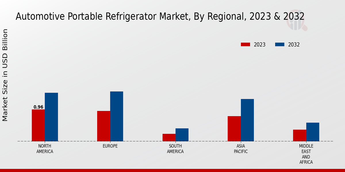 Automotive Portable Refrigerator Market By Regional 