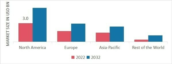 Automotive Position Sensors Market Share By Region 2022