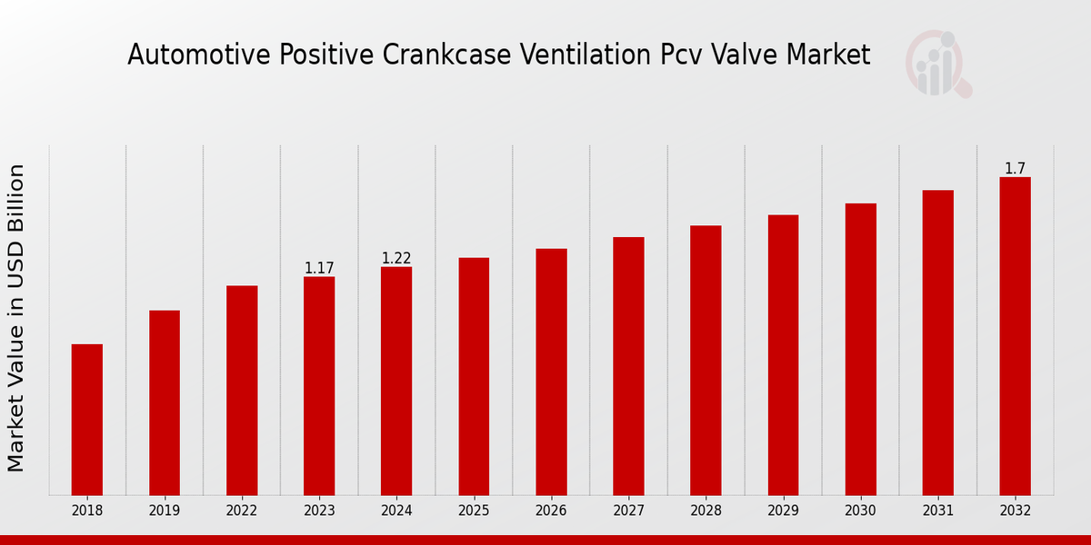 Automotive Positive Crankcase Ventilation (PCV) Valve Market Overview