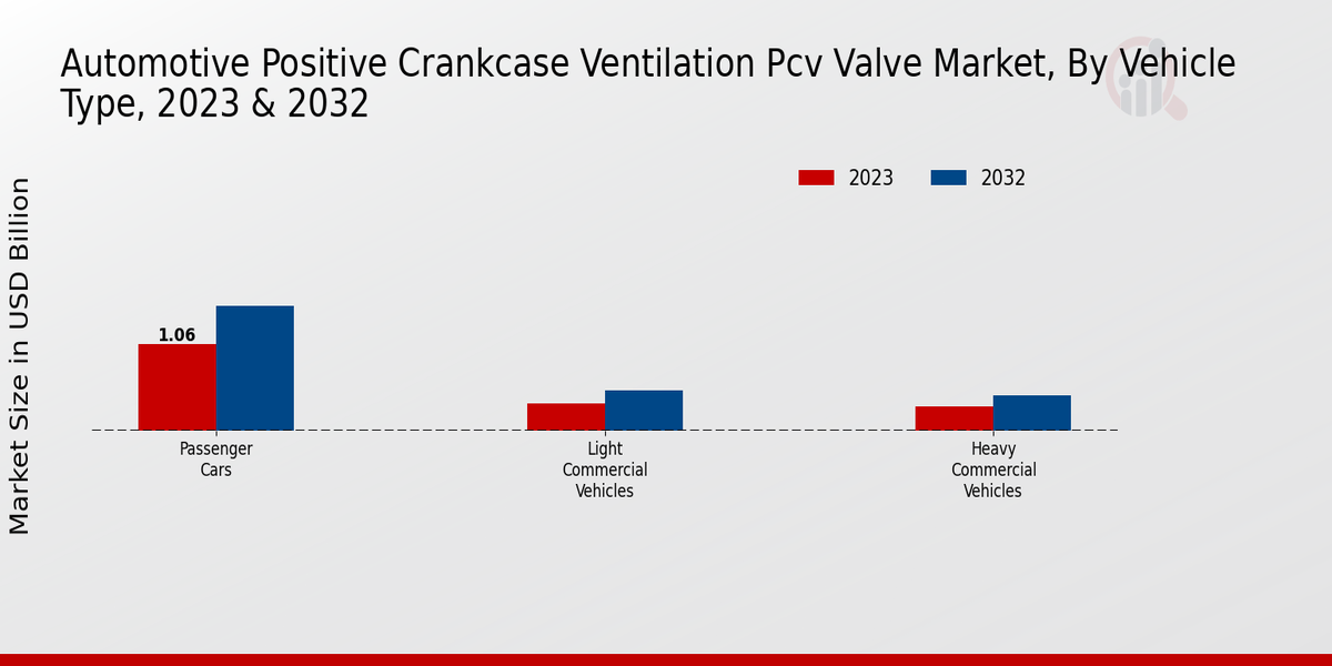 Automotive Positive Crankcase Ventilation (PCV) Valve Market Vehicle Type 