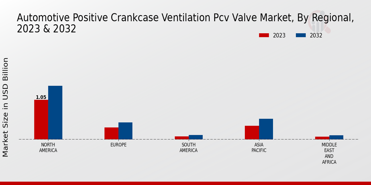 Automotive Positive Crankcase Ventilation (PCV) Valve Market Regional