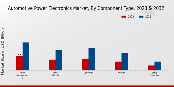 Automotive Power Electronics Market by Component Type