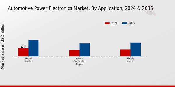 Automotive Power Electronics Market Application Insights