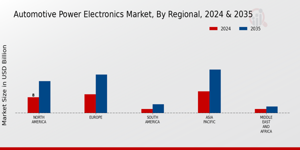 Automotive Power Electronics Market Regional Insights