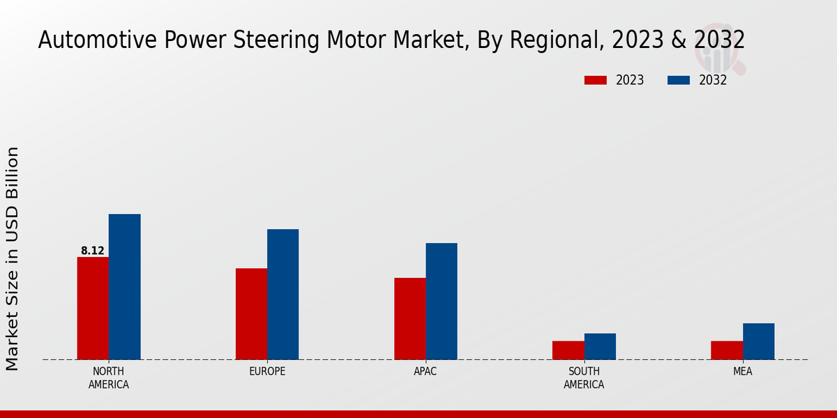 Automotive Power Steering Motor Market Regional Insights