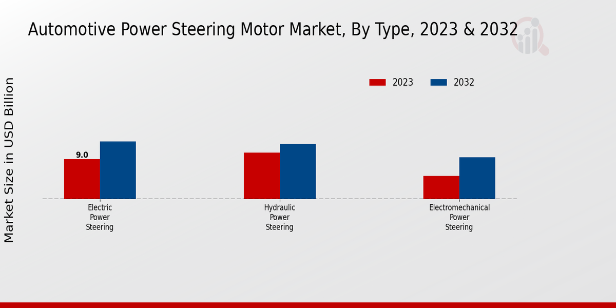 Automotive Power Steering Motor Market Type Insights