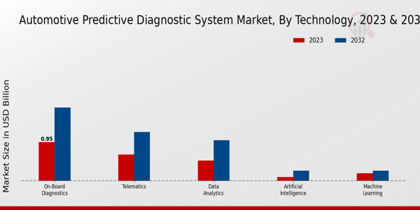 Automotive Predictive Diagnostic System Market By Passenger Vehicles