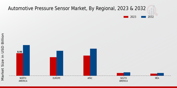 Automotive Pressure Sensor Market Regional Insights