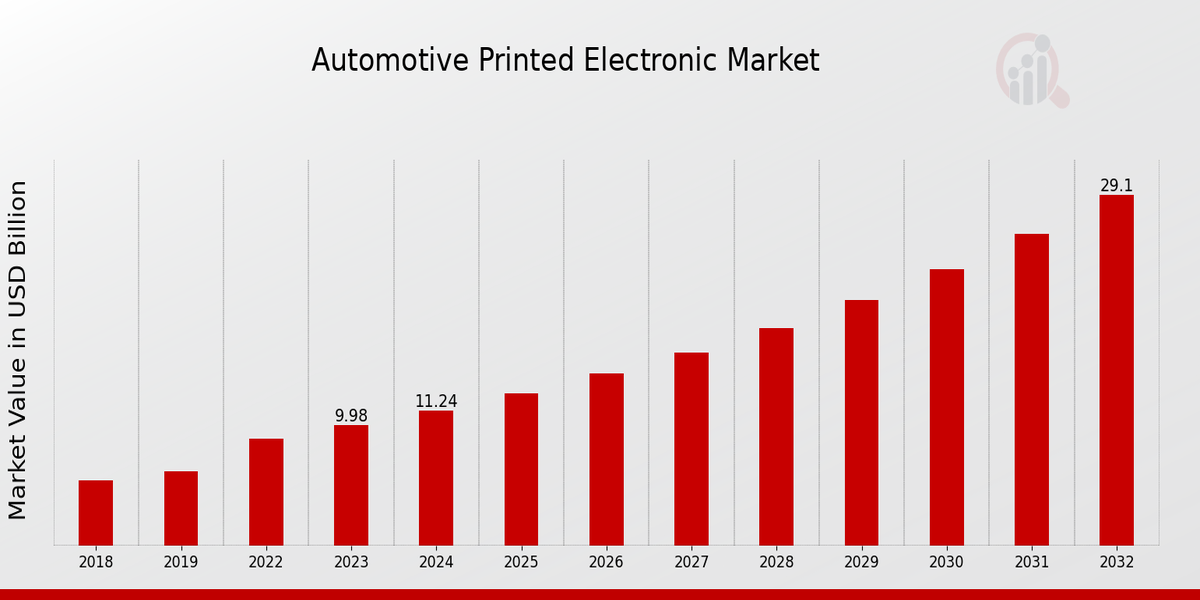 Automotive Printed Electronic Market Overview