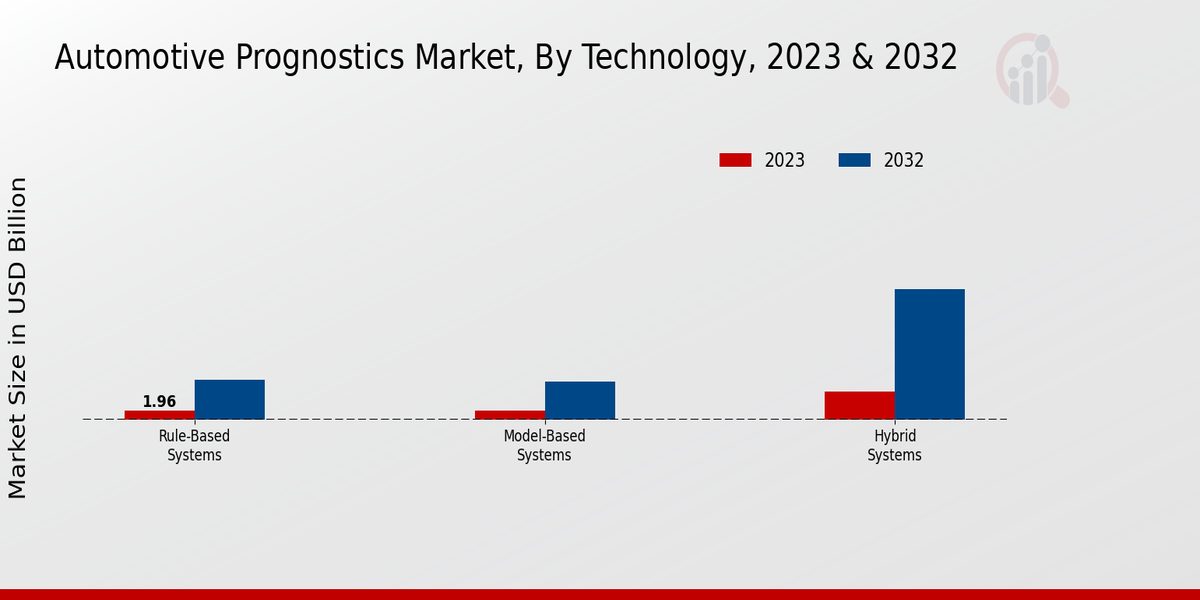 Automotive Prognostics Market Technology Insights