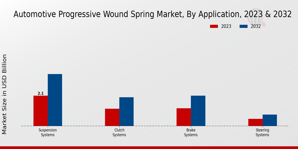 Automotive Progressive Wound Spring Market Application Insights