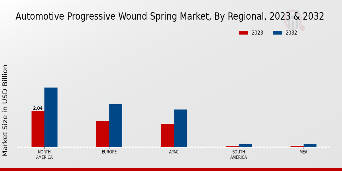 Automotive Progressive Wound Spring Market Regional Insights