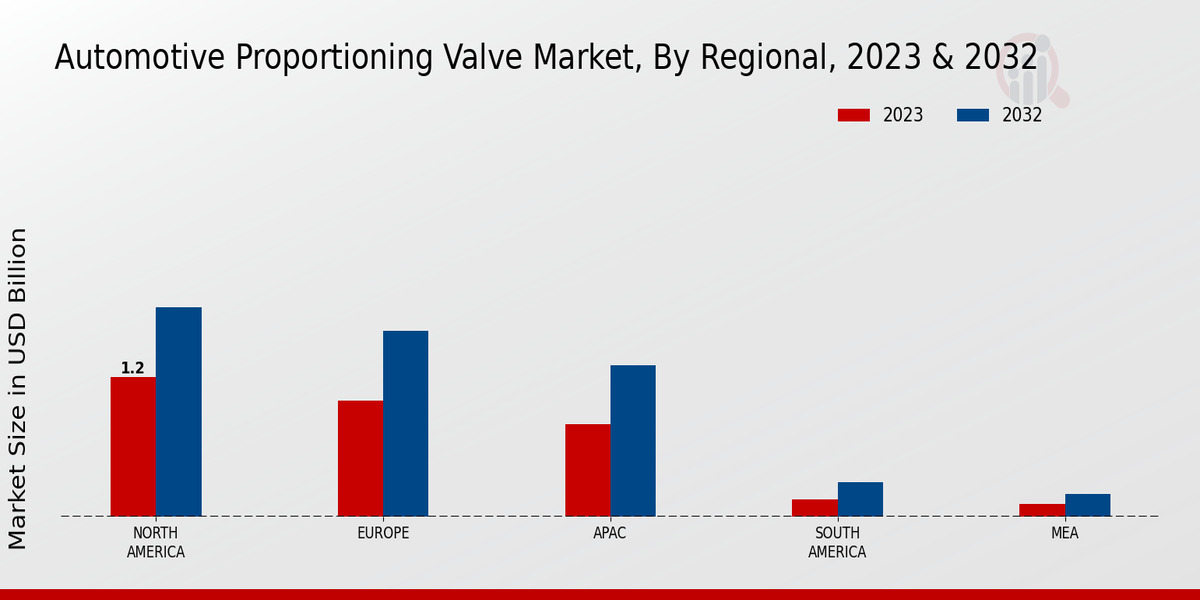 Automotive Proportioning Valve Market Regional Insights