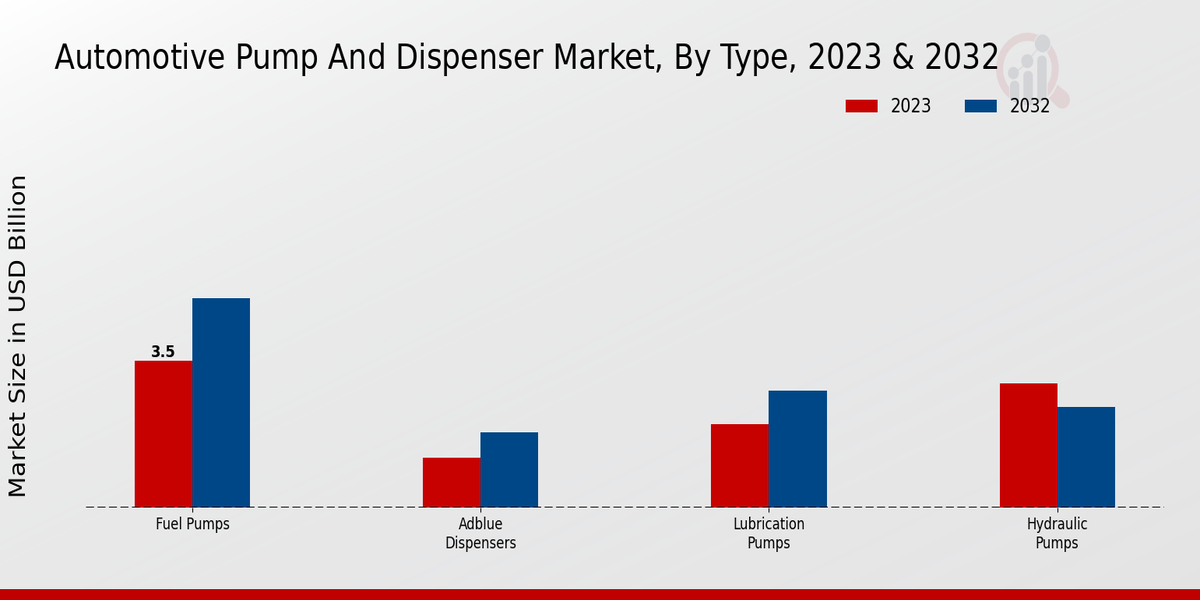 Automotive Pump and Dispenser Market Type Insights