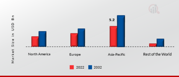 Automotive Pumps Market Share By Region 2022 