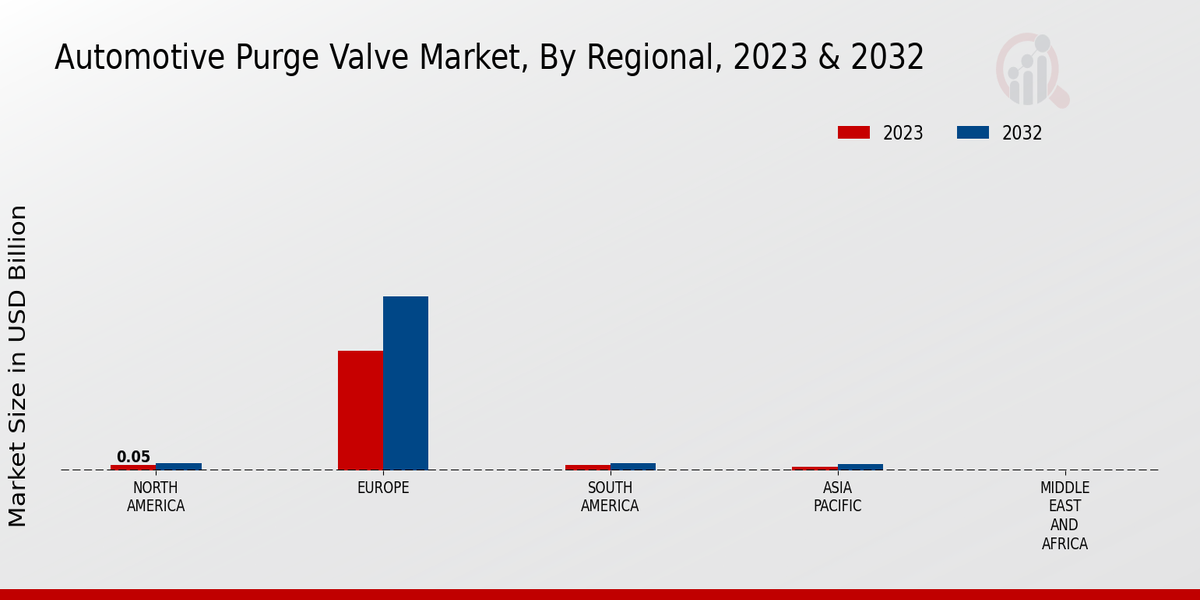 Automotive Purge Valve Market, By Regional