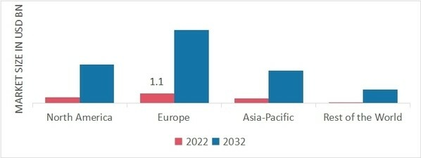 Automotive RADAR Applications MARKET SHARE BY REGION 2022