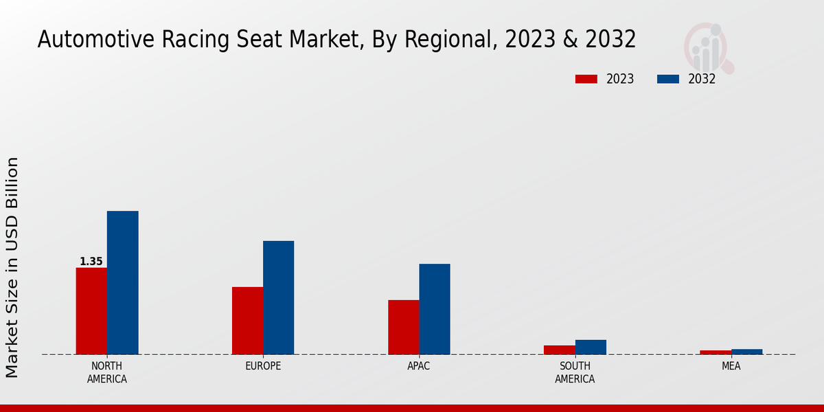 Automotive Racing Seat Market Regional Insights
