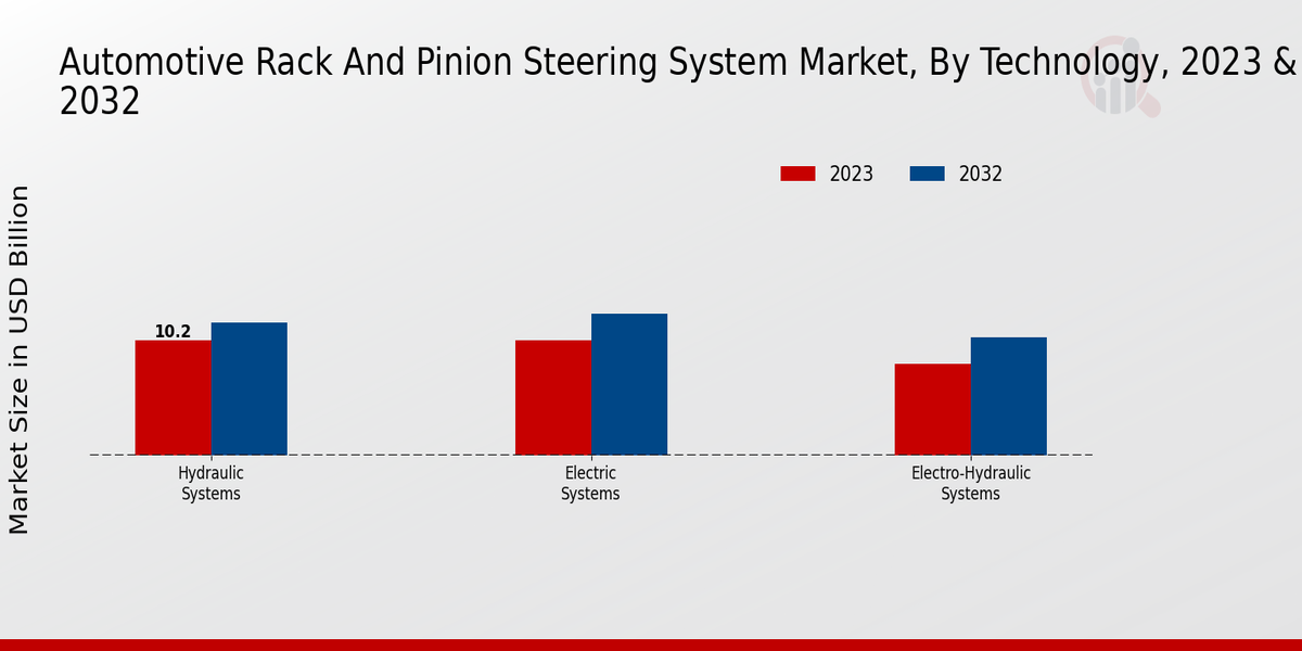 Automotive Rack and Pinion Steering System Market Technology