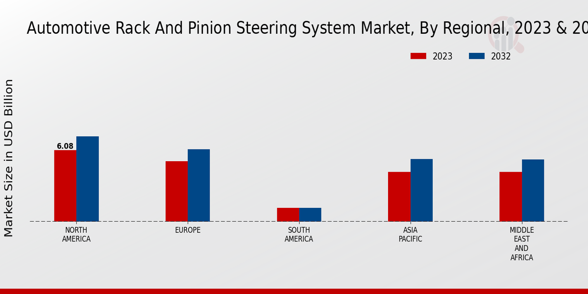 Automotive Rack and Pinion Steering System Market Regional