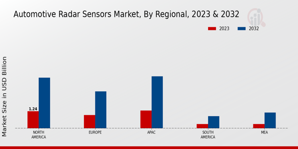 Automotive Radar Sensors Market by Region