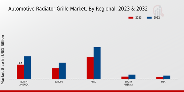 Automotive Radiator Grille Market Regional Insights