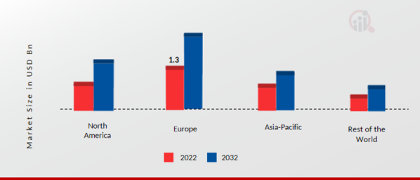 Automotive Rain Sensors Market Share By Region