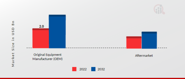 Automotive Rain Sensors Market, by Channel Type, 2022