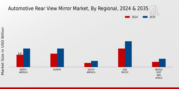 Automotive Rear-View Mirror Market Regional Insights