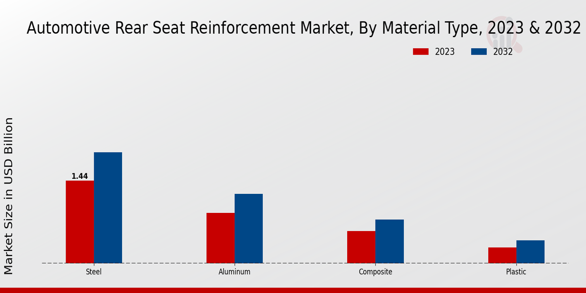 Aperçu du type de matériau du marché du renforcement des sièges arrière automobile