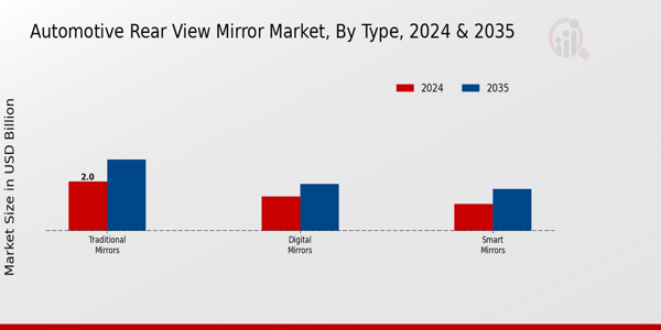Automotive Rear View Mirror Market Type Insights