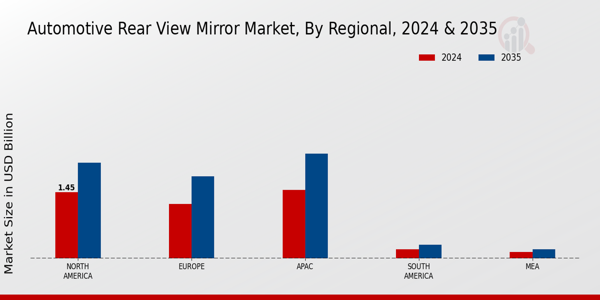 Automotive Rear View Mirror Market Regional Insights