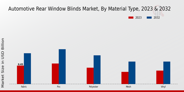 Automotive Rear Window Blinds Market, by Material Type