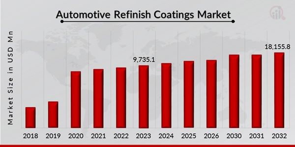 Automotive Refinish Coatings Market Overview