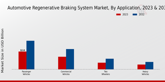 Automotive Regenerative Braking System Market Application Insights