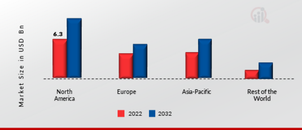 Automotive Relay Market Share By Region 2022