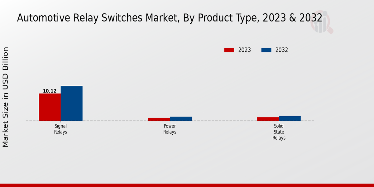 Automotive Relay Switches Market Segment Insights